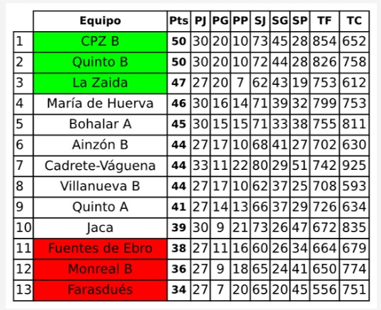 Clasificaci N Liga Frontenis Primera Divisi N Federaci N